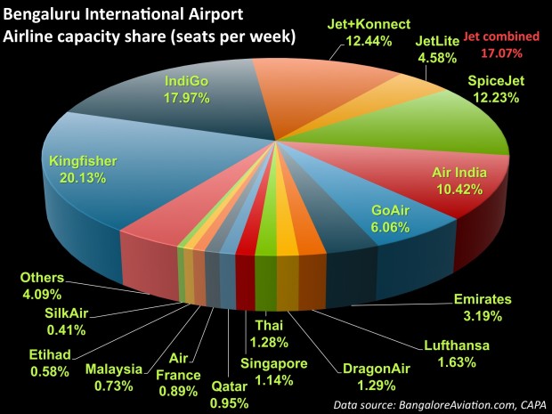 Airline wise seat capacity share at Bangalore India