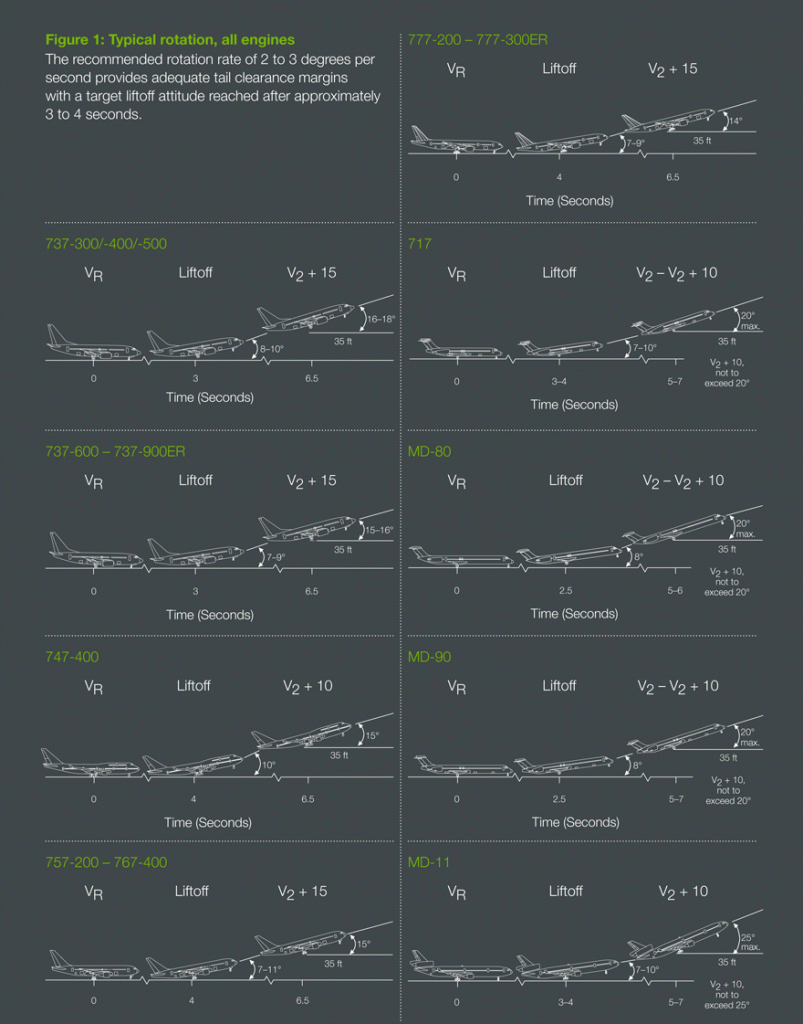 Boeing_Rotation_and_Lift_off_All_Aircraft_Models_All_Engines