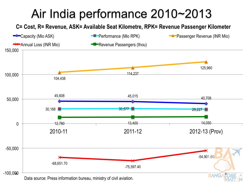 Air India performance analysis. Click on image to expand. Copyright Bangalore Aviation.