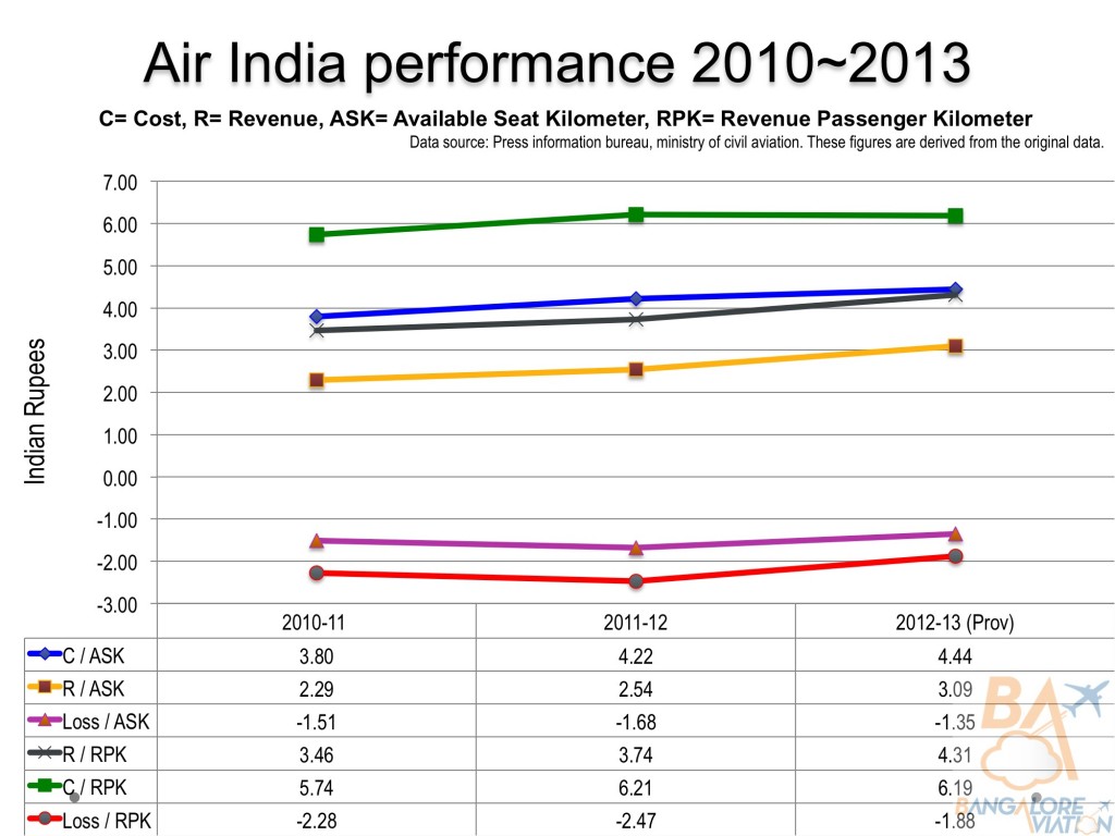 Air India operational metrics. CASK, RASK, CRPK, RRPK, etc. Click on the image for a larger view. Copyright Bangalore Aviation.