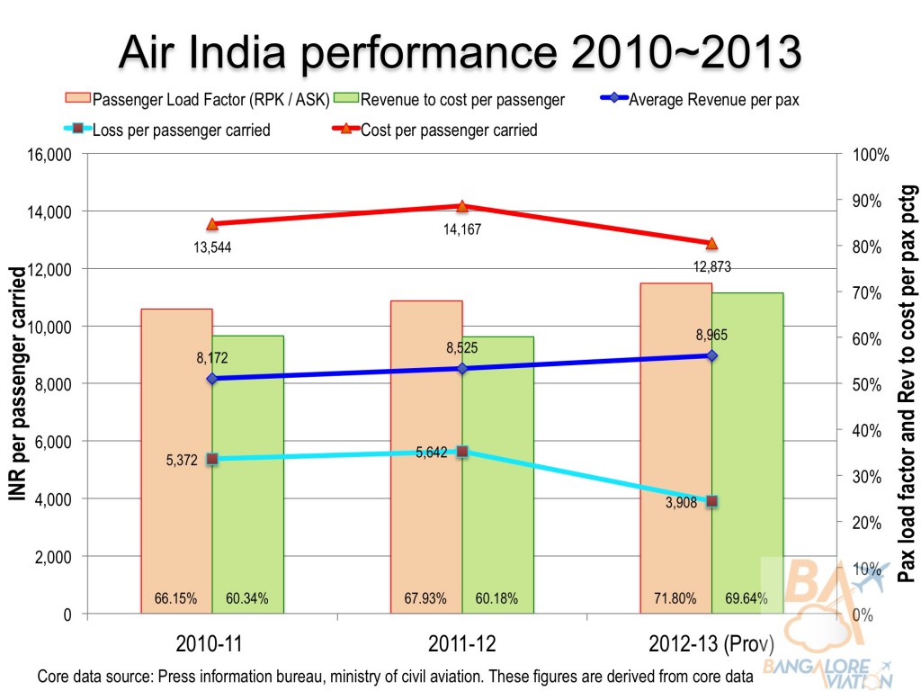 Air India still loses almost Rs. 4,000 per passenger it carries. Click on image for a larger view. Analysis and copyright Bangalore Aviation.