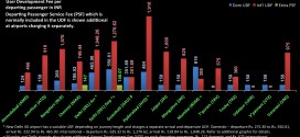 User Development Fee (UDF) and Passenger Service Fee (PSF) charges at various Indian airports