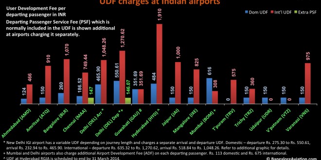 User Development Fee (UDF) and Passenger Service Fee (PSF) charges at various Indian airports