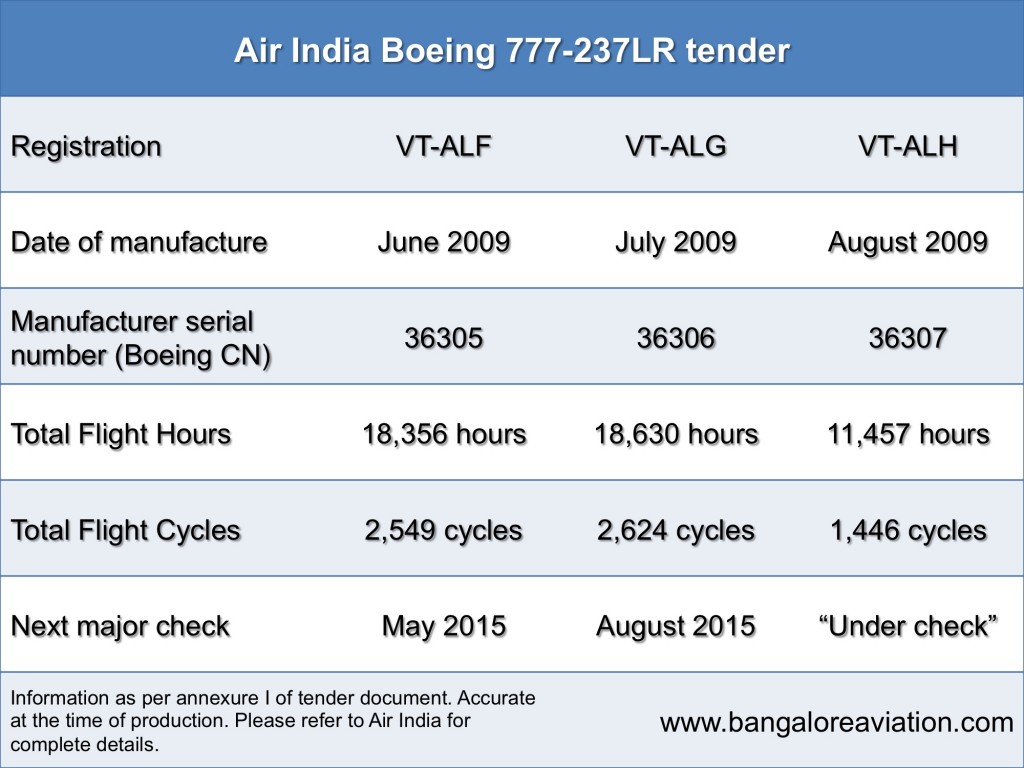 Aircraft flight hours and flight cycles Air India Boeing 777-237LR VT-ALF, VT-ALG, VT-ALH. 777-200LR