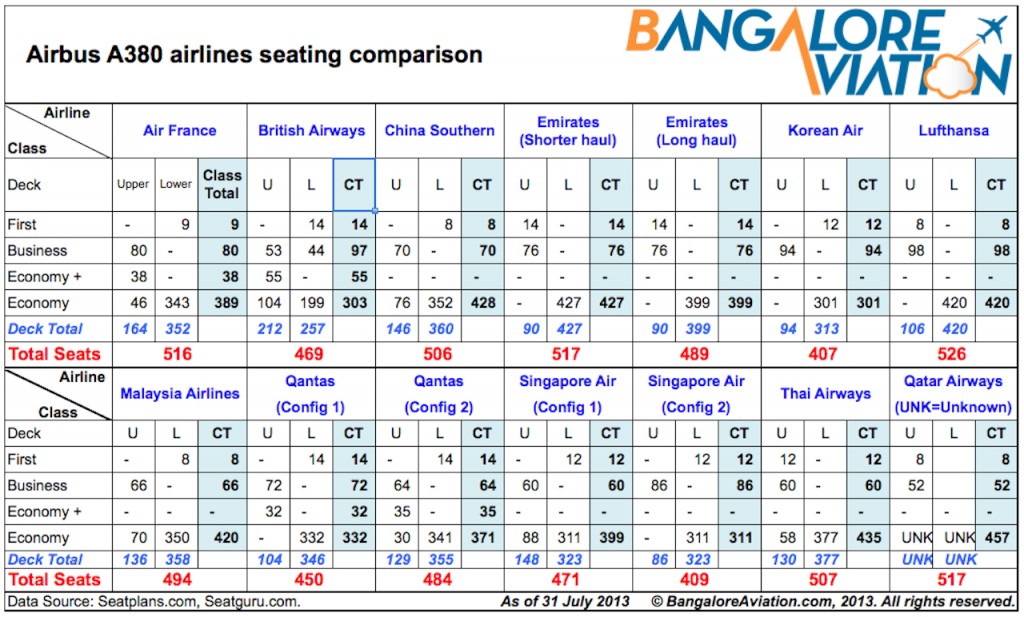 Airline wise, Airbus A380 cabin configuration and seating comparison chart