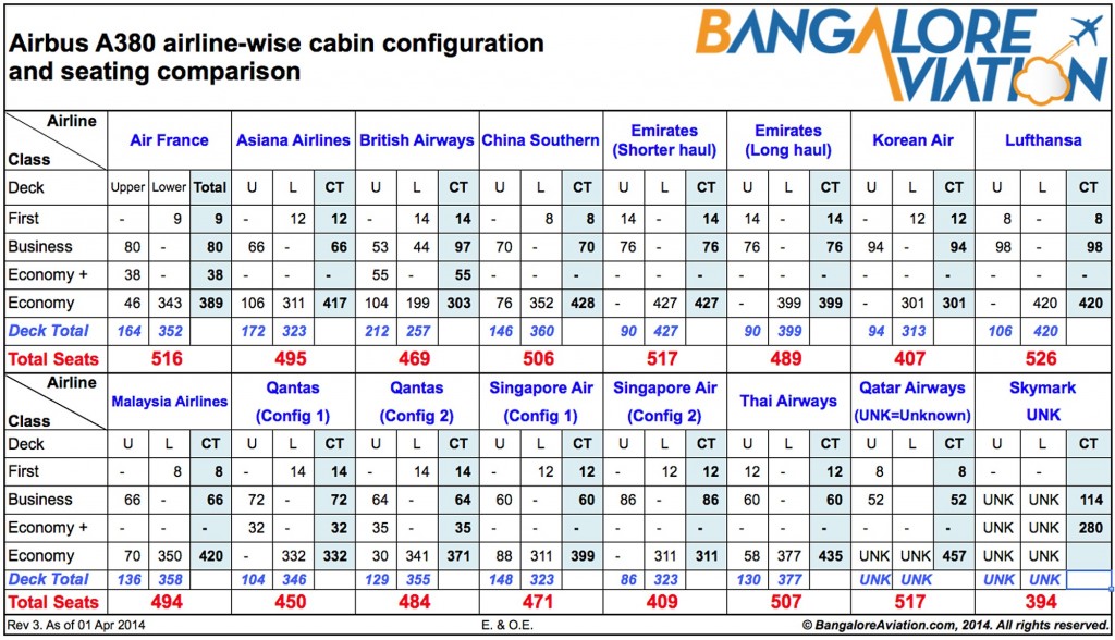 Comparison of all Airbus A380 airlines' seat layout and cabin configurations 