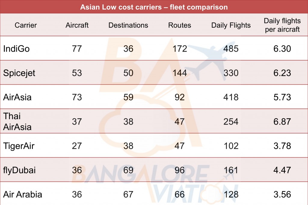 Fleet comparison of select Asian low cost carriers IndiGo SpiceJet AirAsia Thai AirAsia flyDubai Air Arabia TigerAir