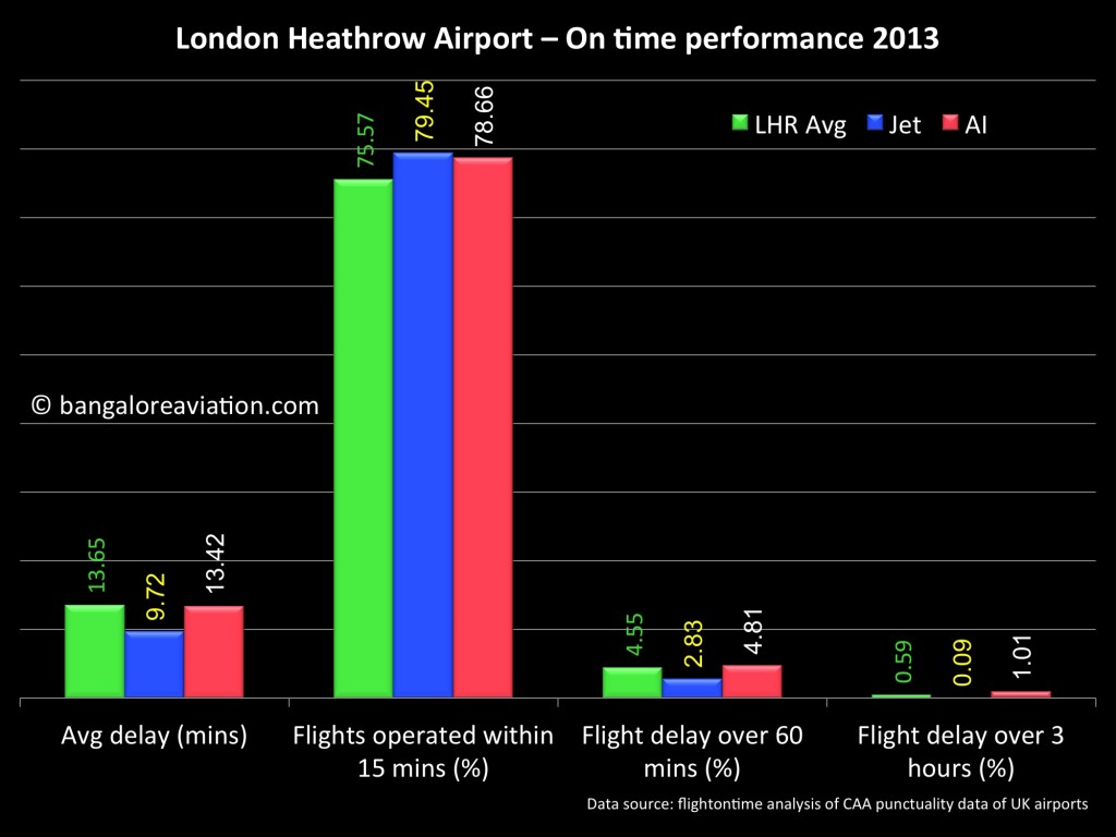 Air India and Jet Airways - London Heathrow On Time Performance for 2013 