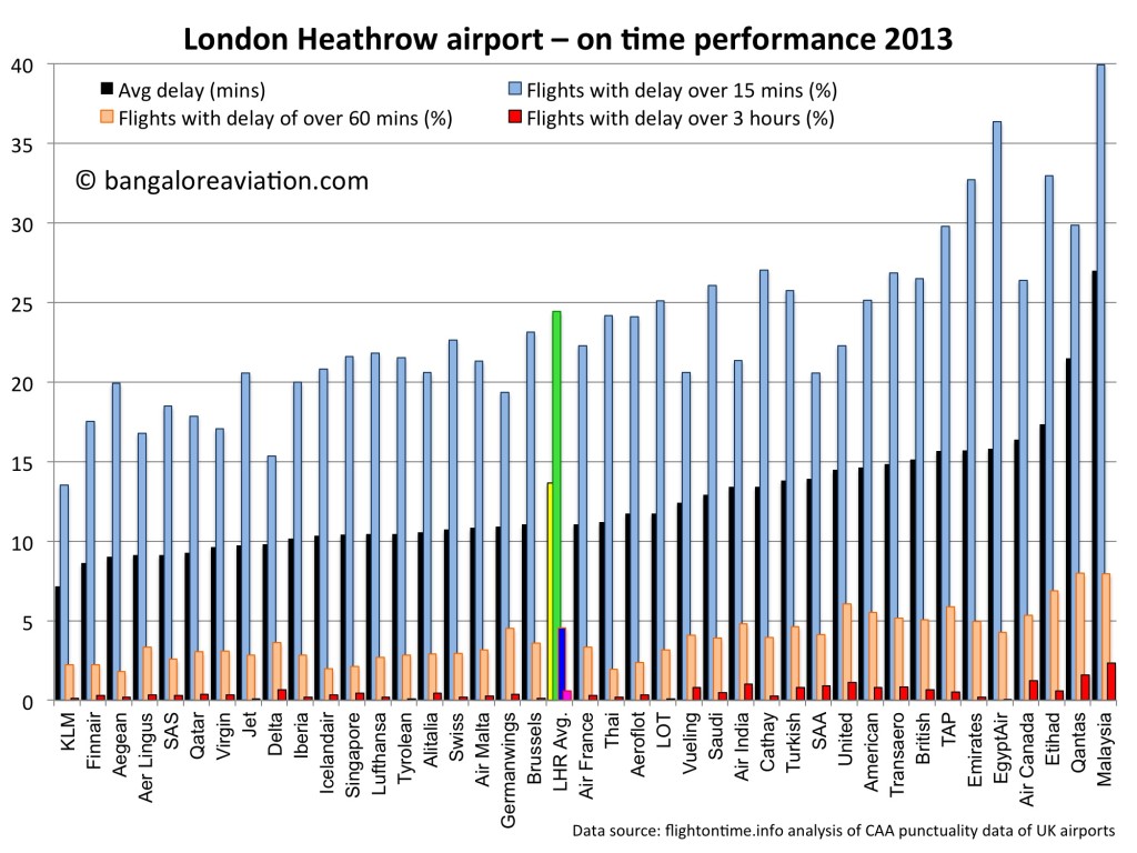 London Heathrow airport on-time airline performance 2013 overall