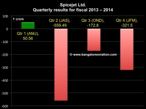 Spicejet Quarterly results fiscal financial year 2013-2014