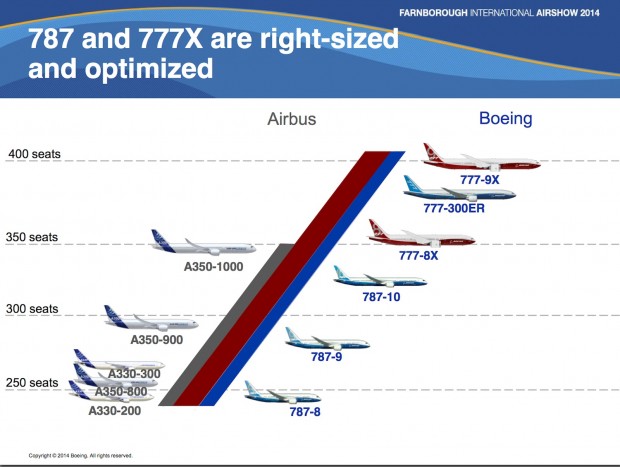 Boeing twin-jet wide-body range compared to Airbus. Presentation by Randy Tinseth Vice President Marketing, Boeing. Copyright Boeing.