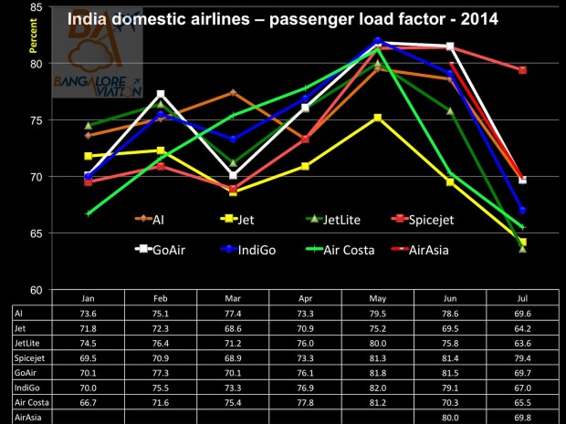 Domestic air passenger traffic July 2014. Passenger load factors. Graphics Bangalore Aviation.