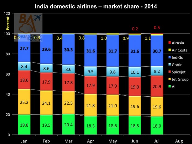 Domestic air passenger traffic July 2014. Market share. Graphics Bangalore Aviation.