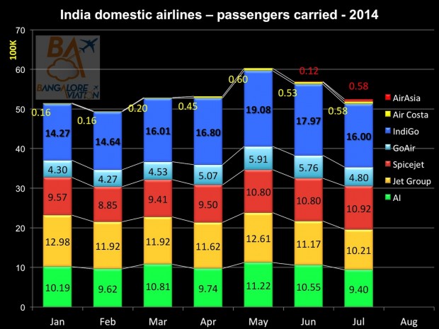 Domestic air passenger traffic July 2014. Total passengers carried. Graphics Bangalore Aviation.