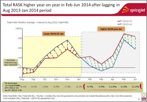 Spicejet Revenue per available seat kilometre. Q1 FY2015.