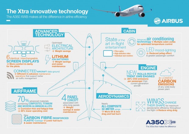 Innovative technologies in the Airbus A350 XWB infographic. 