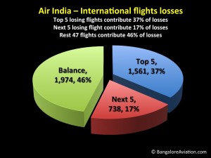 Air India loss making routes distribution