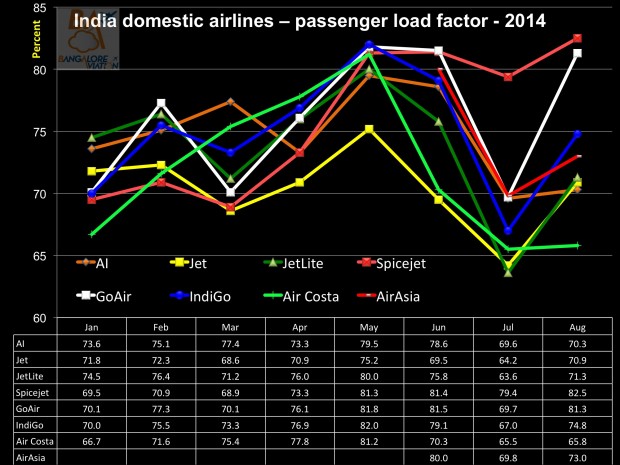 Domestic air passenger traffic August 2014. Passenger load factors. Graphics Bangalore Aviation.