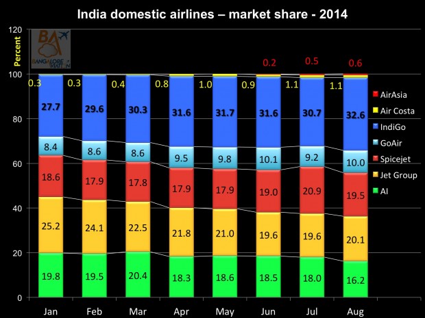 Domestic air passenger traffic August 2014. Market share. Graphics Bangalore Aviation.