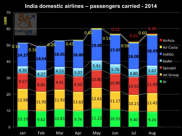 Domestic air passenger traffic August 2014. Passengers carried. Graphics Bangalore Aviation.