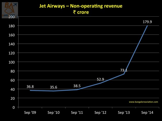 Jet Airways' Non-operating revenue has zoomed 146%. Will this trend continue?