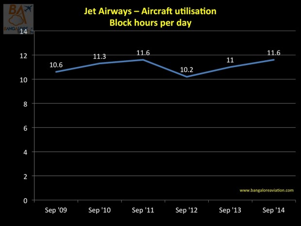 Jet Airways aircraft utilisation per day