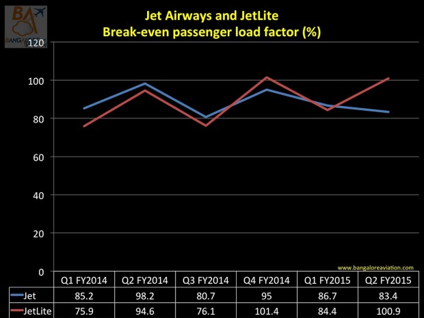 Jet Airways and JetLite break-even load factors