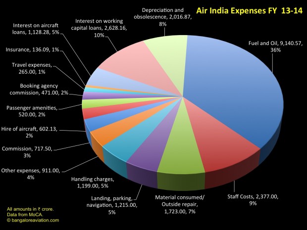 Break-up of Air India expenditure for fiscal 2013-2014.