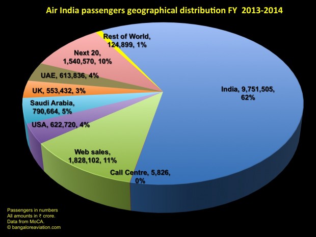 Geographical distribution of Air India passengers 2013-2014