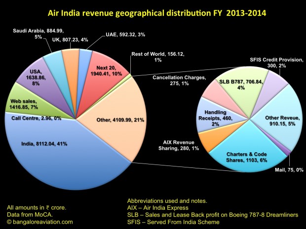 Air India sources of revenue analysis.