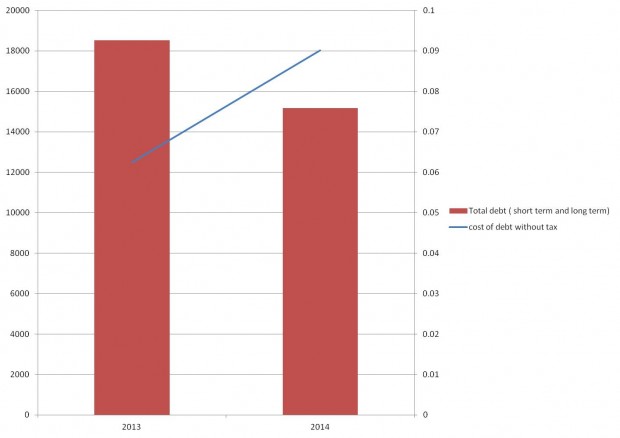 SpiceJet debt levels and cost of debt