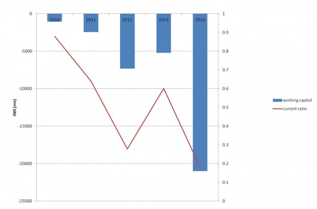 SpiceJet working capital and ratios