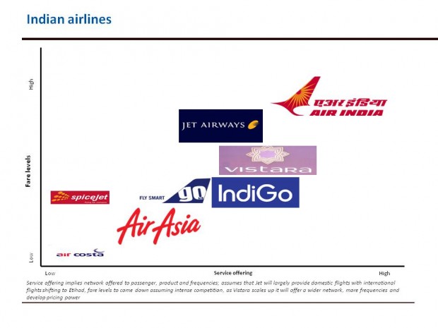 future position indian airlines