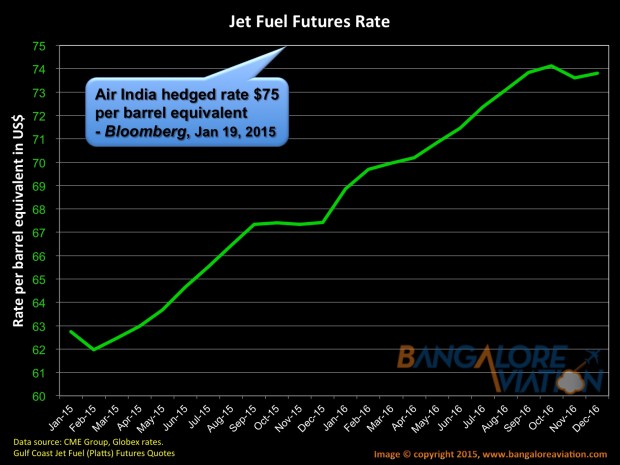 Gulf coast Jet Fuel Futures price quotes till December 2016.