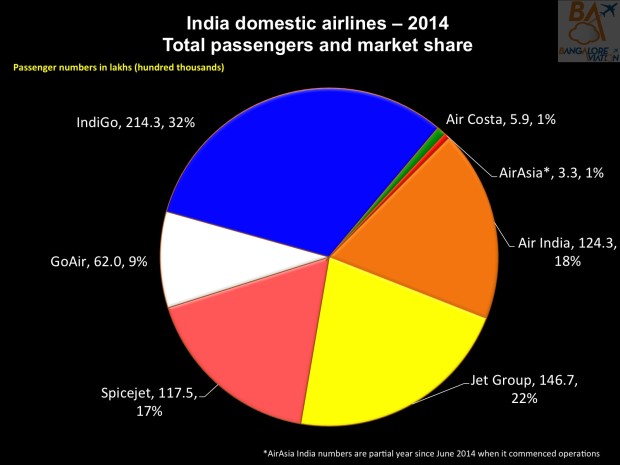 Annual passengers carried and market share for 2014.