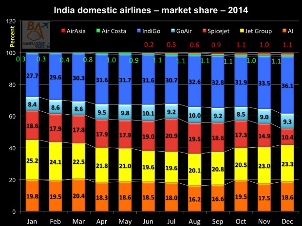 India domestic airlines' monthly market share for 2014