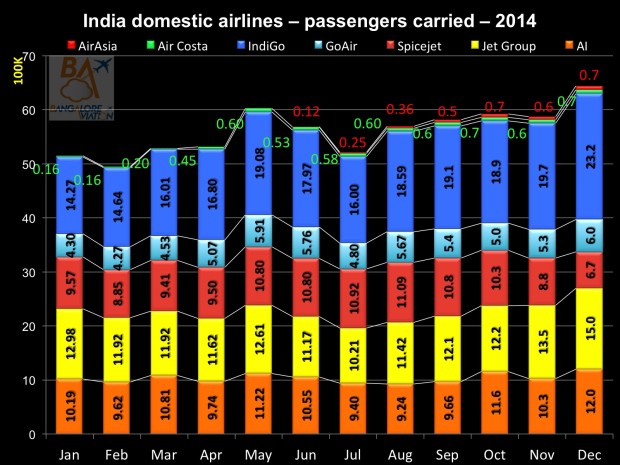 India domestic passenger total for 2014