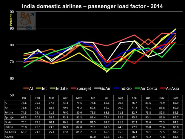 India domestic airlines' monthly passenger load factors for 2014