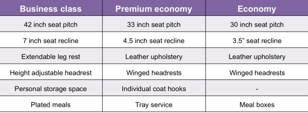 Feature comparison of cabins at Vistara. Graphic by Devesh Agarwal.