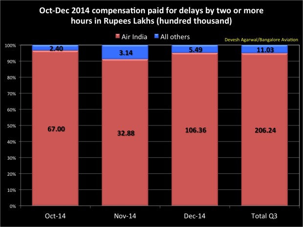 Compensation paid for delayed domestic flights in Q3 FY 2015