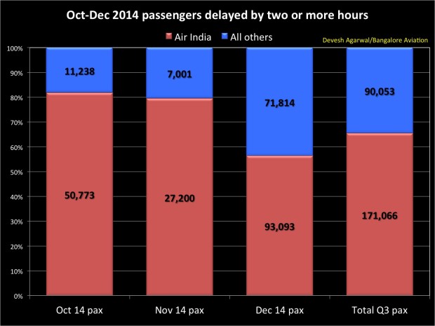 Passengers delayed for 2+ hours on domestic flights in Q3 FY 2015