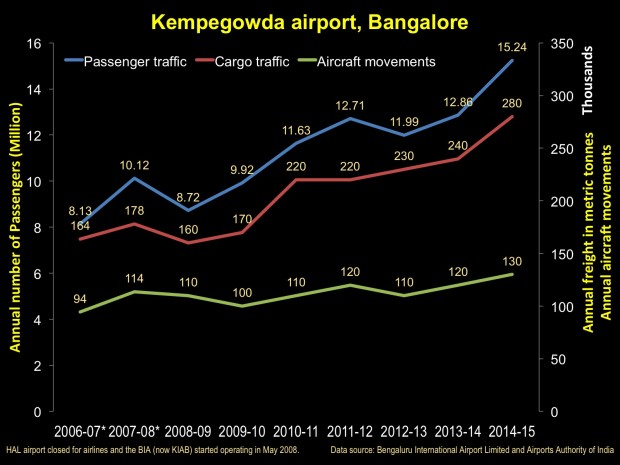 Bangalore Kempegowda and HAL  airports, traffic statistics.