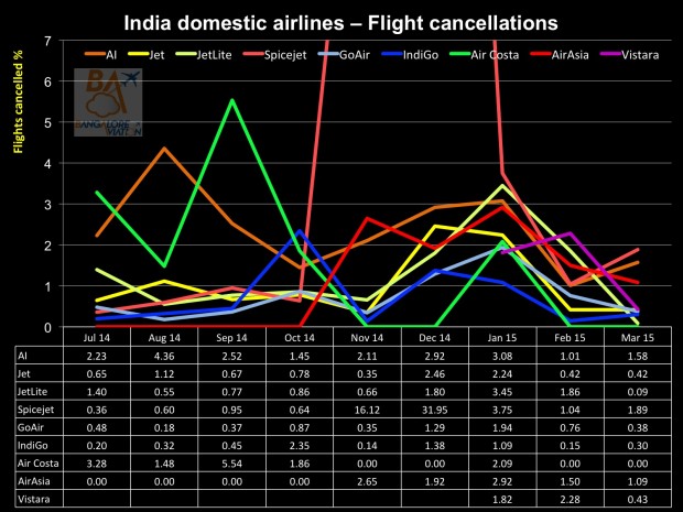 India domestic air passenger statistics March 2015 - flight cancellations