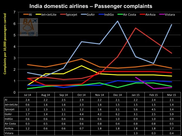 India domestic air passenger statistics March 2015 - passenger complaints