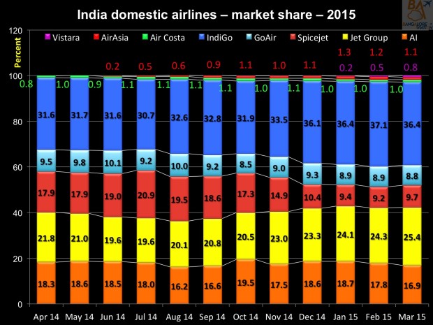 India domestic air passenger statistics March 2015 - airline market share