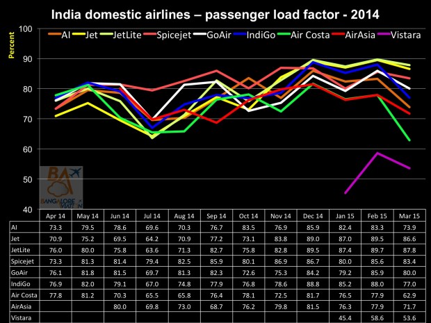 India domestic air passenger statistics March 2015 - passenger load factor