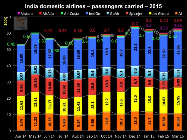 India domestic air passenger statistics March 2015 - Passengers carried