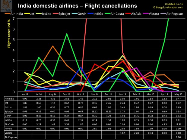 Domestic one year performance of Indian carriers - June 2014 to May 2015 - Flight cancellation rates