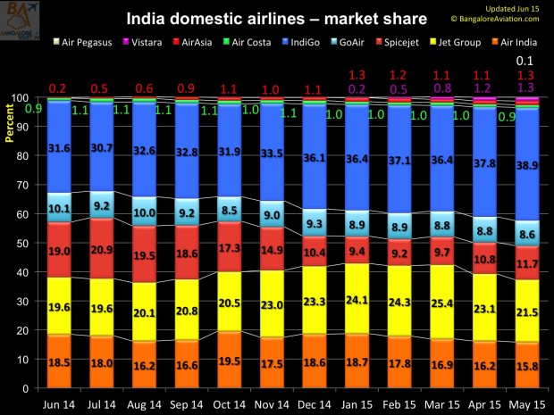 Domestic one year performance of Indian carriers - June 2014 to May 2015 - Market share