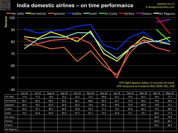 One year domestic performance of Indian carriers - June 2014 to May 2015 - On Time Performance at 4 private airports